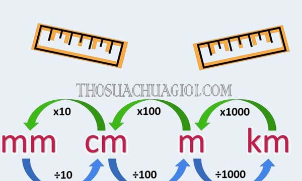 cách đổi m sang mm