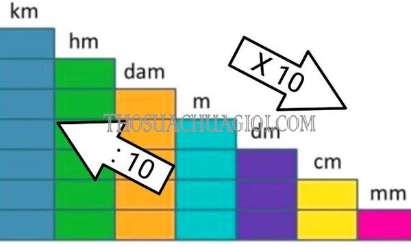 tìm hiểu đổi m sang mm